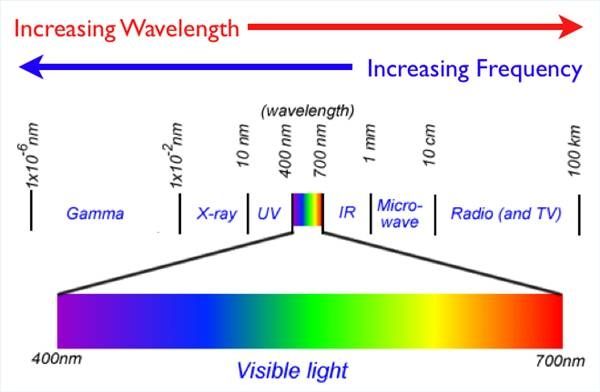 visible light rays transmitting warmth and energy.