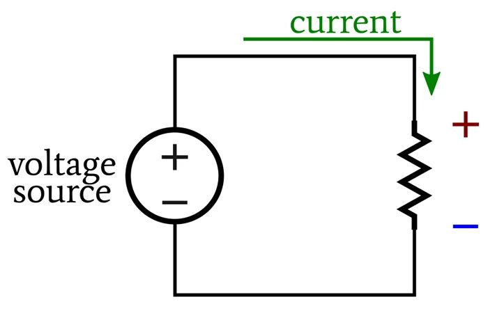 voltage drives current flow in circuits