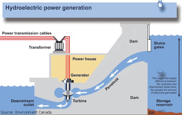 What Is The Correct Transformation Of Energy In A Hydroelectric Power Plant?
