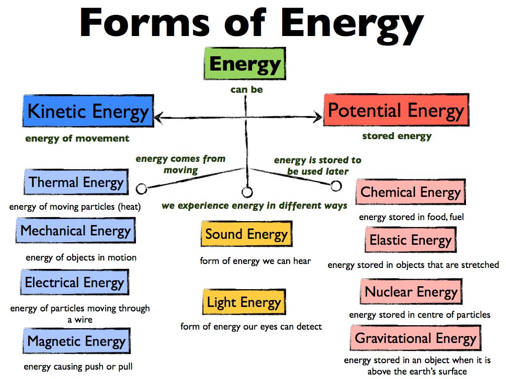 what causes motion and change is energy stored in matter that gets transferred.