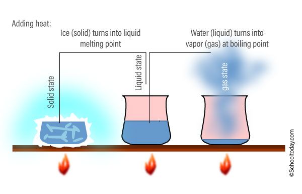 when matter is heated, it can change states from solid to liquid to gas