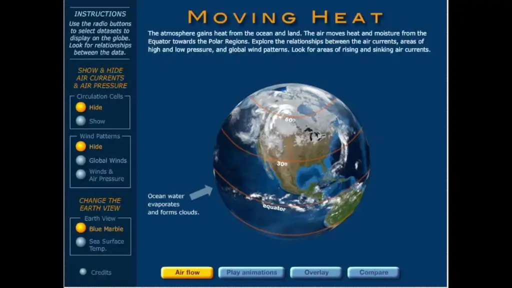 wind transports heat and moisture around the planet, driving weather patterns, cloud formation, and precipitation.