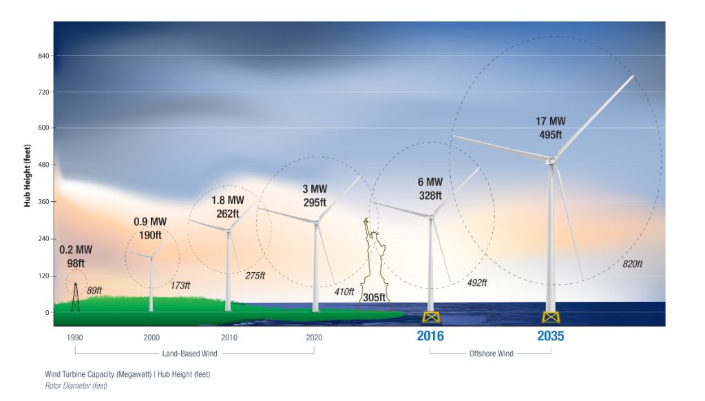 wind turbines are rapidly improving in height and power output