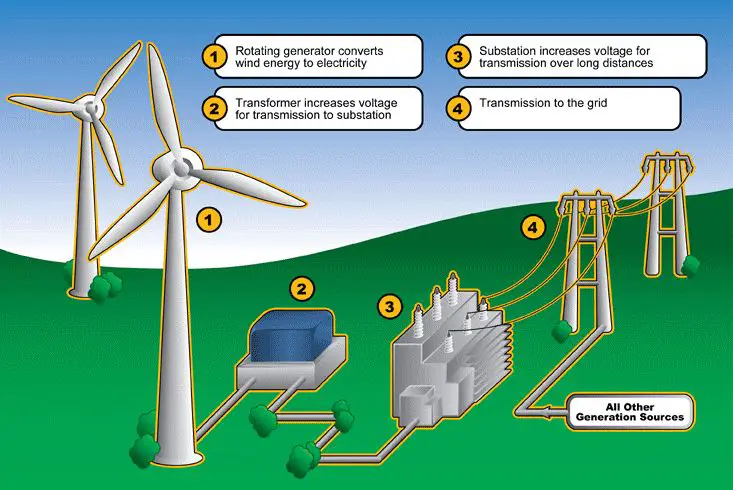 wind turbines generate clean electricity