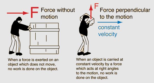 work involves applying a force to move an object over a distance.